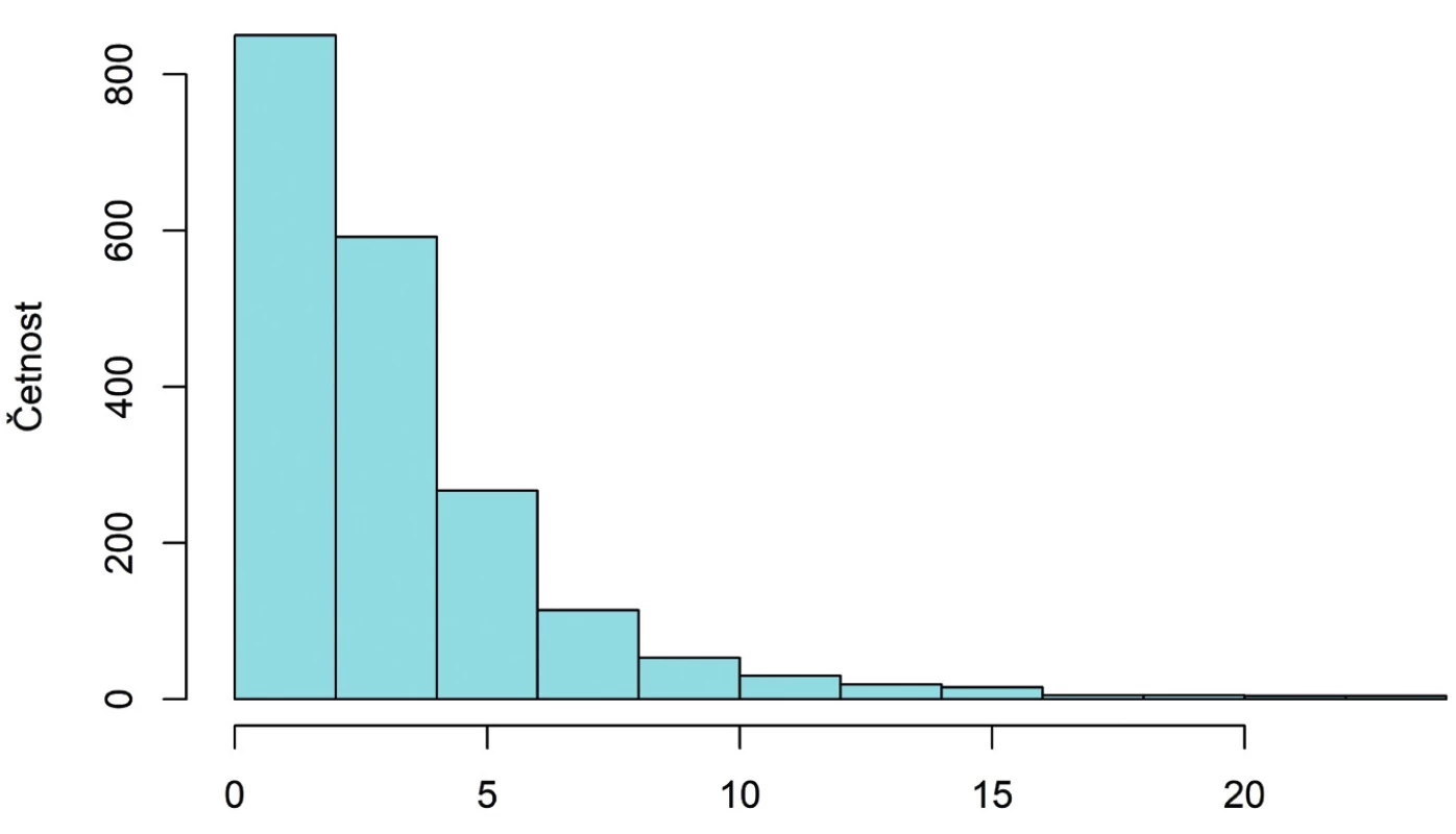 Histogram rozdělení koncentrace AMH
