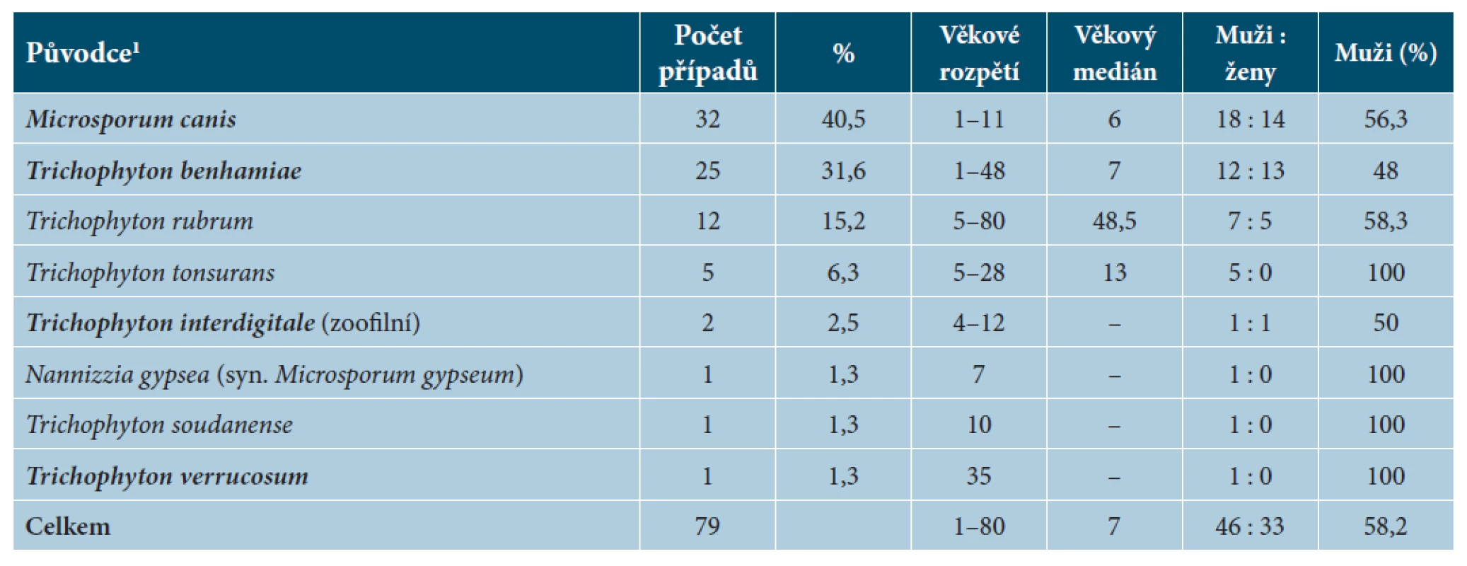Původci tiney capitis v České republice v období červenec 2011 až červen 2016