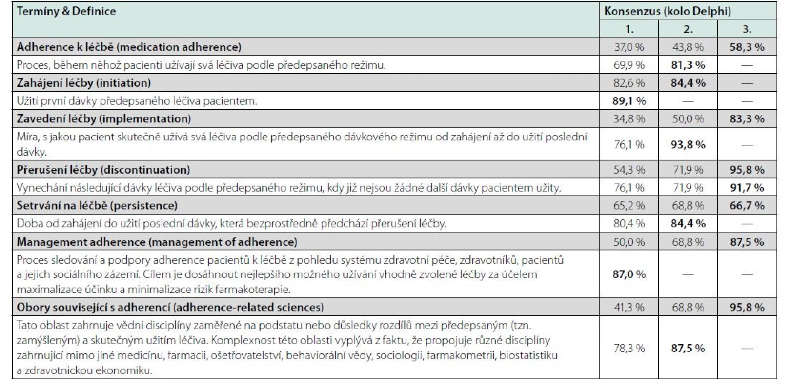 Ustanovená česká terminologie adherence k léčbě. Počet respondentů jednotlivých kol: 1. kolo = 46; 2. kolo = 32; 3. kolo = 24.