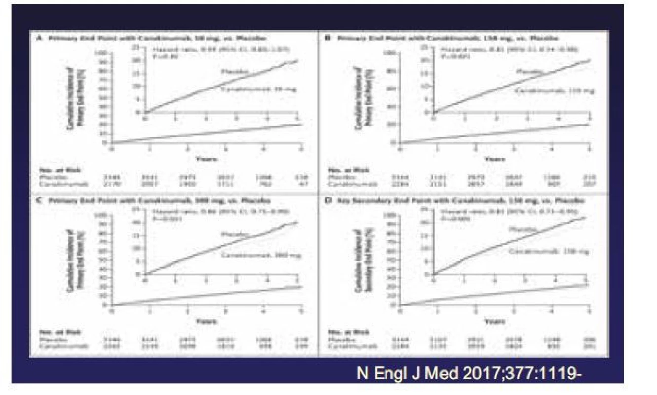 Studie CANTOS (Canakinumab Anti-Inflammatory Thrombosis
Outcomes Study)