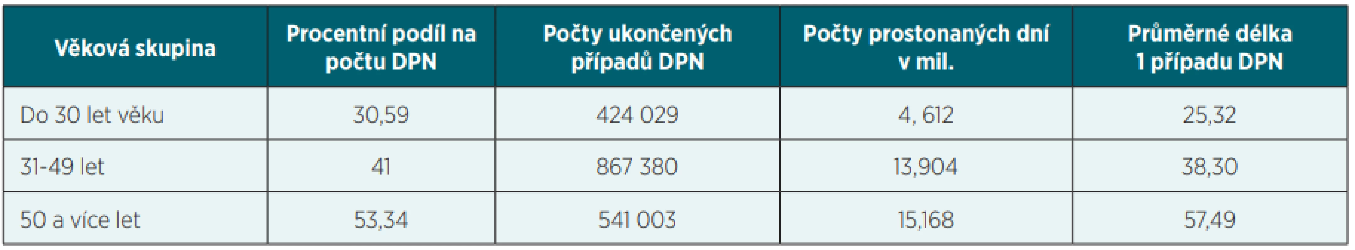 DPN podle věku pojištěnců – 2019