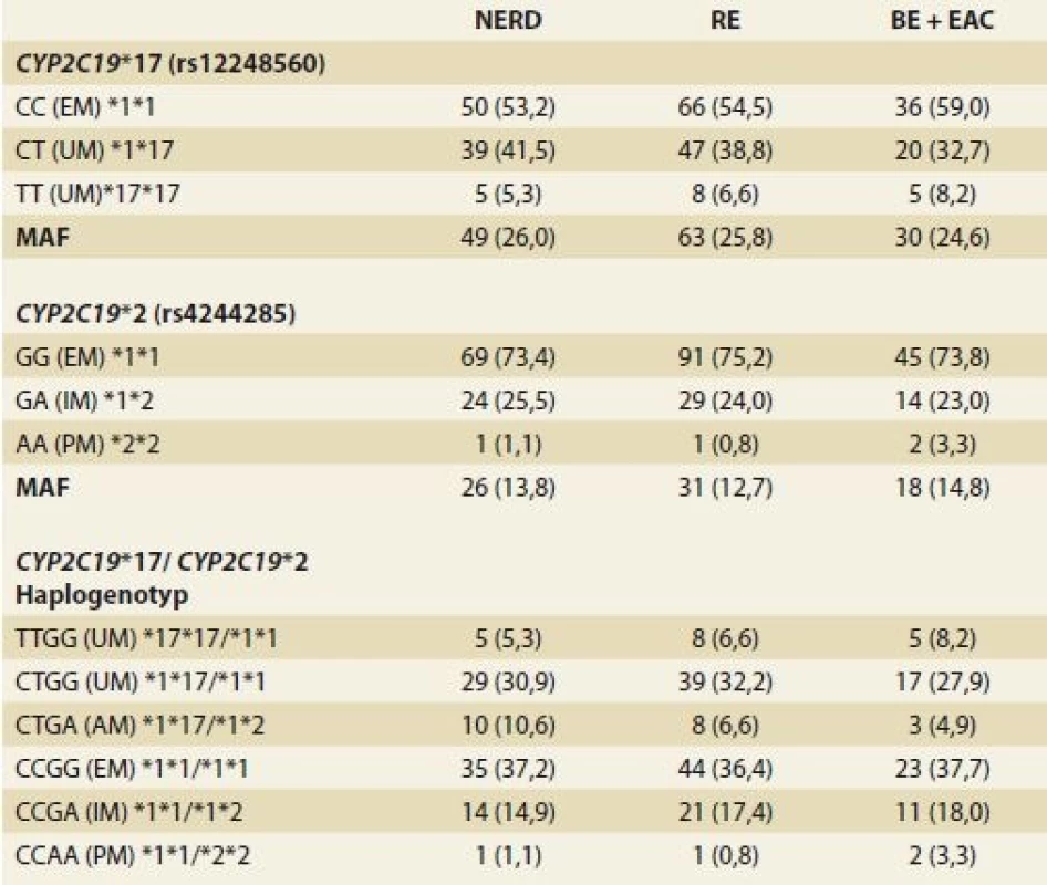 Genotypové frekvence <i>CYP2C19</i> u pacientů s GERD.<br>
  Tab. 2. <i>CYP2C19</i> genotype frequencies in patients with GERD.