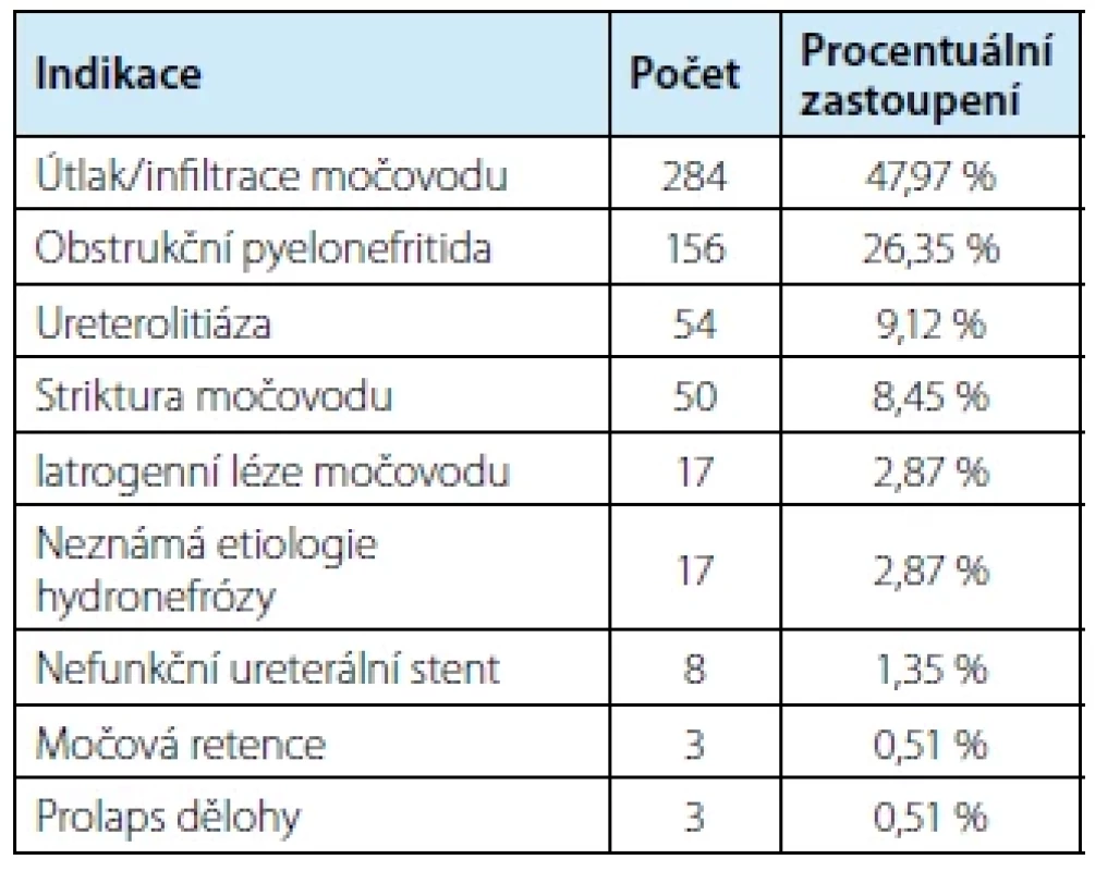 Indikace k zavedení nefrostomií <br> 
Tab. 1. Indication for percutaneous nephrostomy