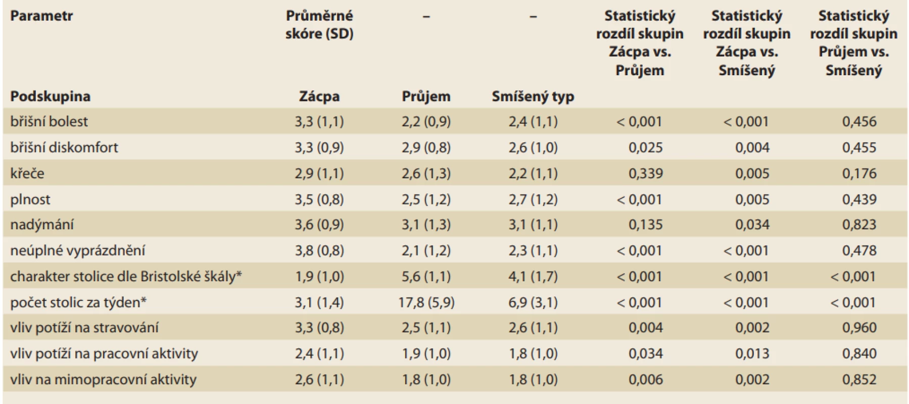 Srovnání vstupních symptomů, charakteru stolice a vlivu potíží na kvalitu života mezi podskupinami dle převažujících potíží.<br>
Tab. 3. Comparison of initial symptoms, stool characteristics and impact to quality of life among subgroups according to
predominant initial symptoms.