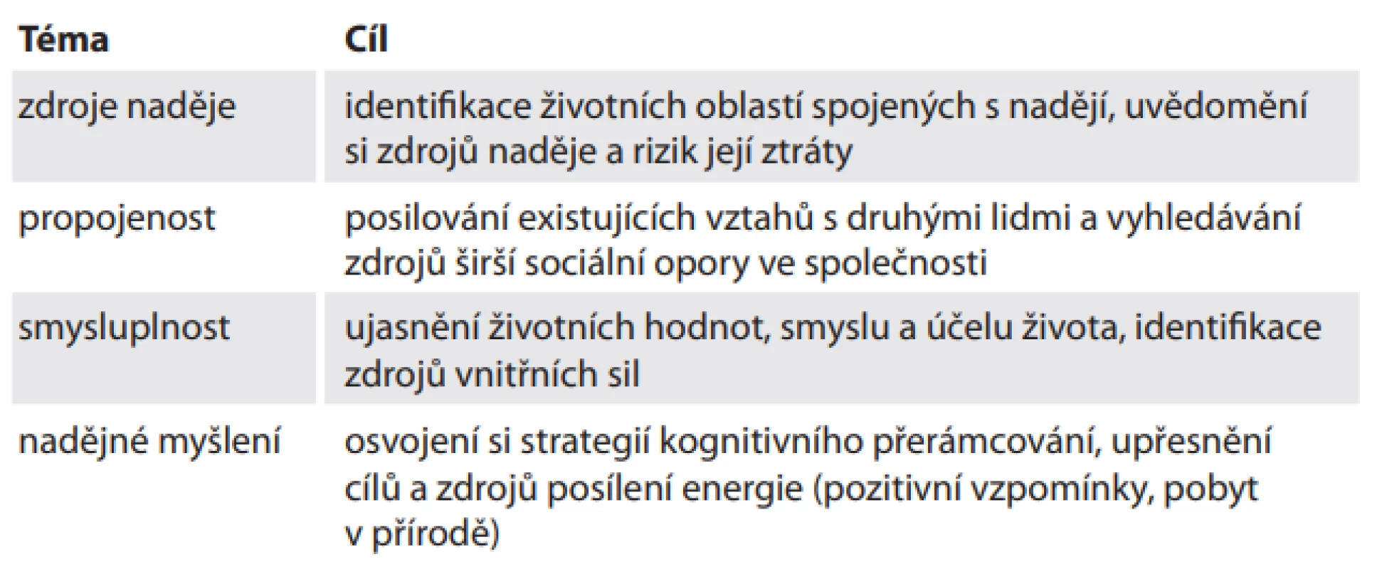 Obsah intervenčního programu zvyšování naděje podle K. Herth [18].