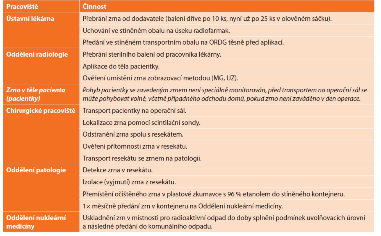 Cesta radioaktivního zrna<br>
Tab. 1: The path of the radioactive seed