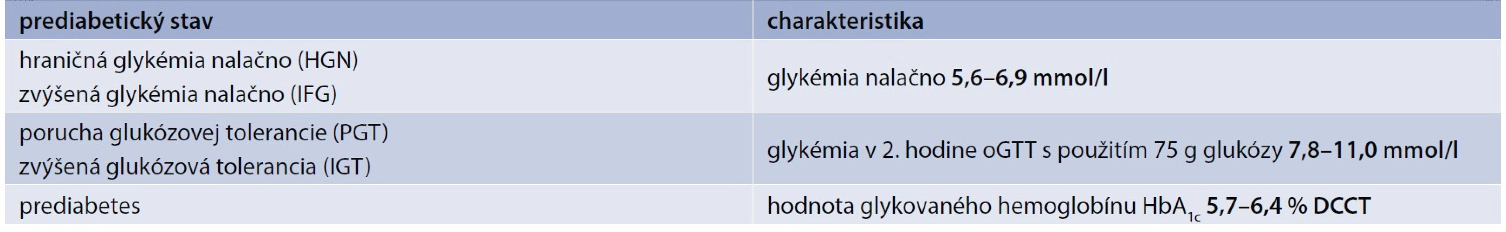 Kritériá na diagnostiku rizikových prediabetických stavov