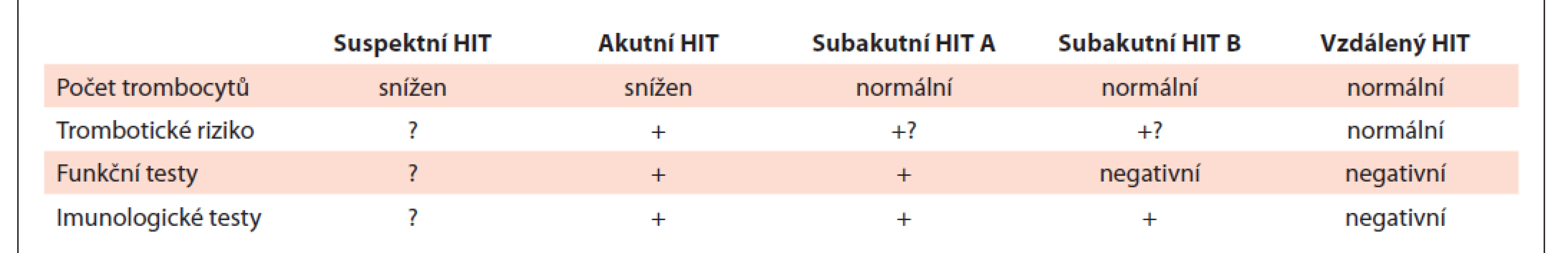 Fáze HIT [51].