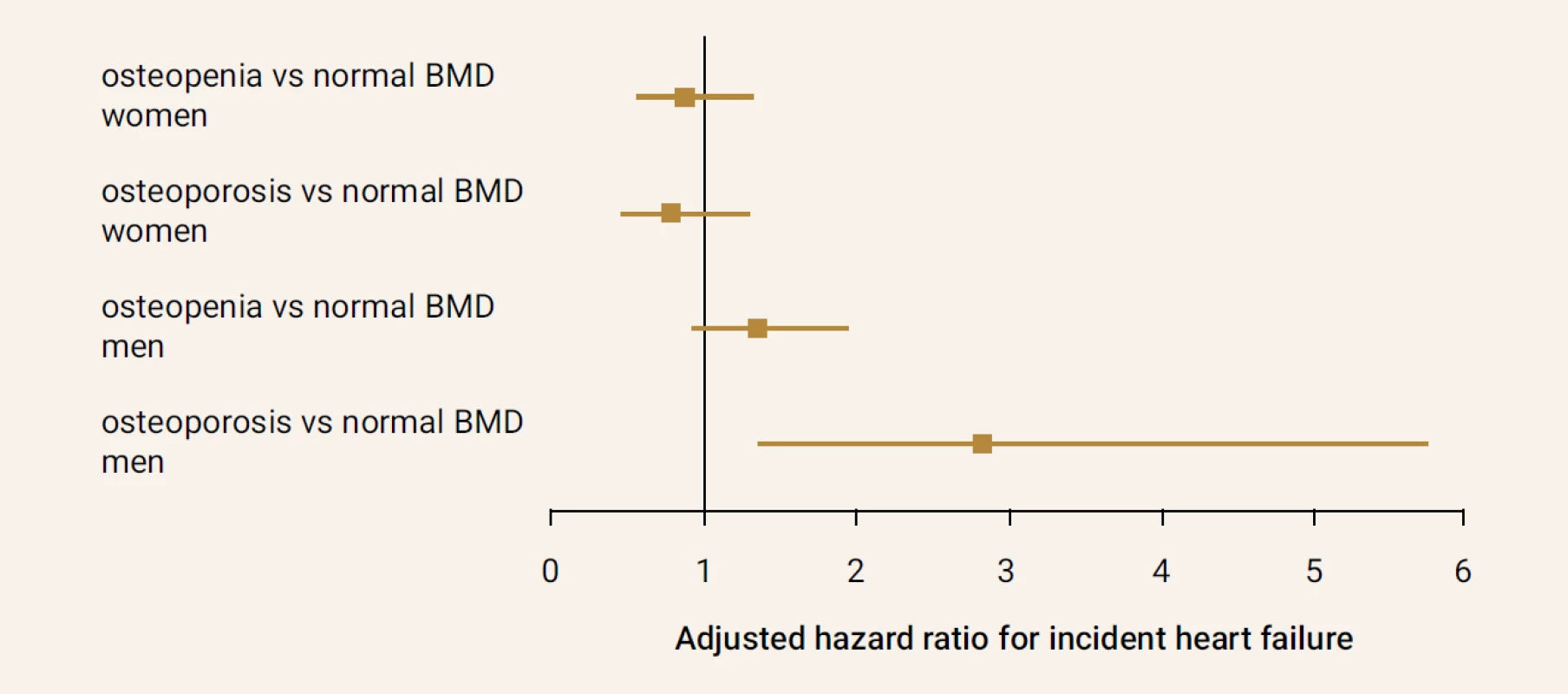 Risk of incident heart failure in osteoporotic and osteopenic men and women in comparison with the
sex-matched controls. The study was performed in 1 250 elderly men and women followed up
prospectively for 10.5 years (Cardiovascular Health Study). Reproduced from [9]