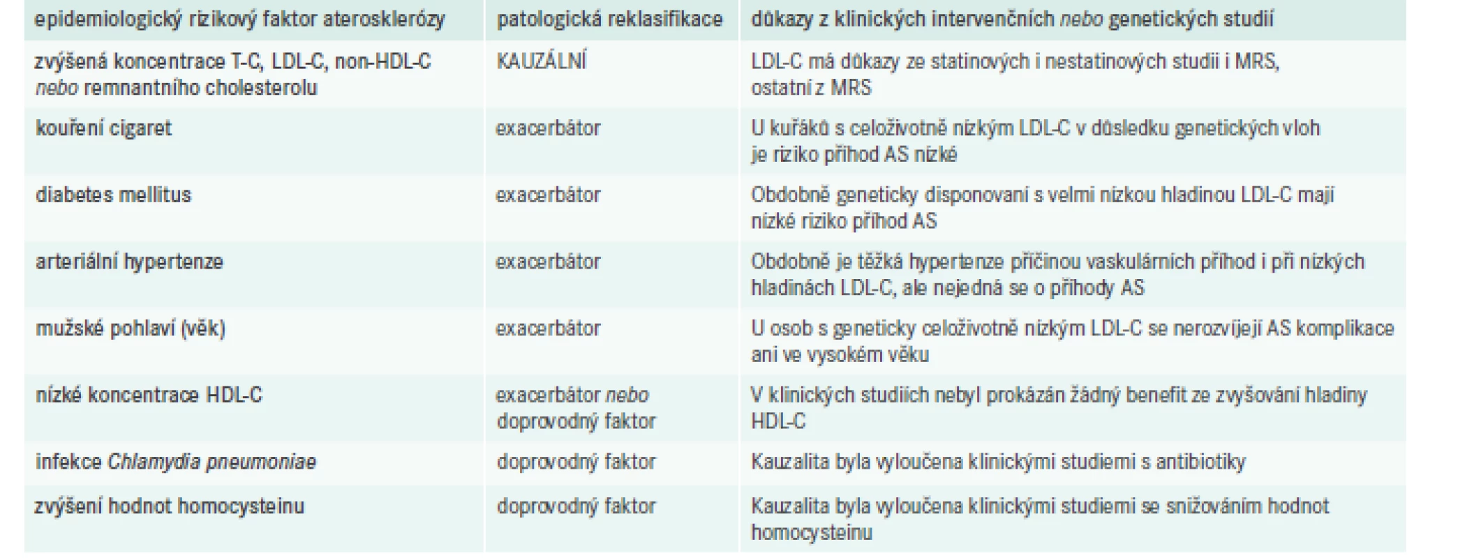 Etiopatogenetická klasifikace rizikových faktorů aterosklerózy. Upraveno podle [12]