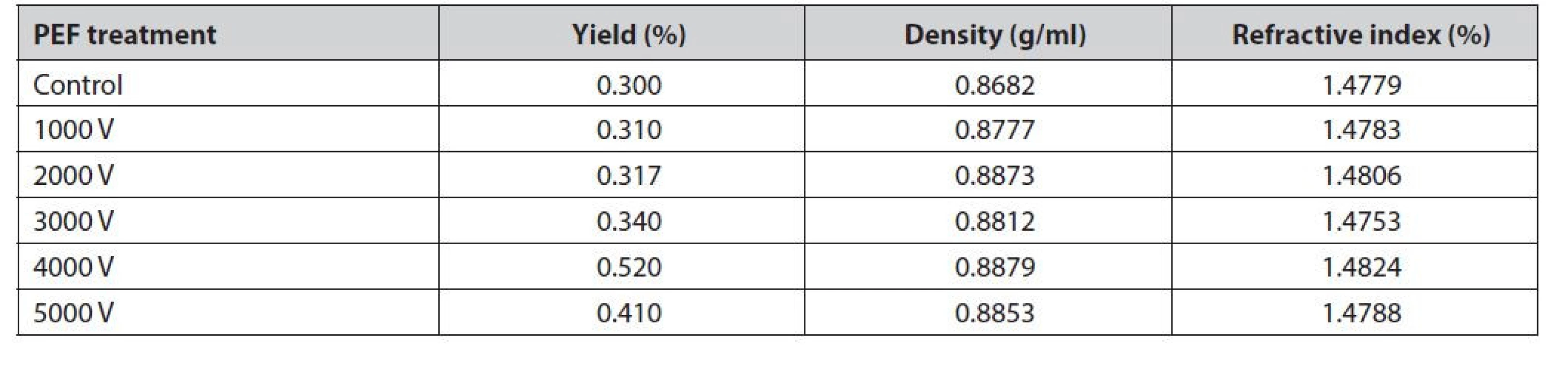 Yield, density, and refractive index of red galangal essential oil