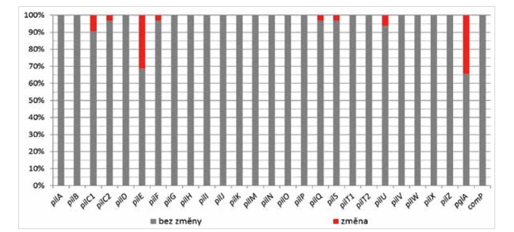 Frekvence sekvenčních změn u 27 genů pilu N. meningitidis<br>
Figure 2. Frequency of sequence changes in 27 N. meningitidis pilus genes