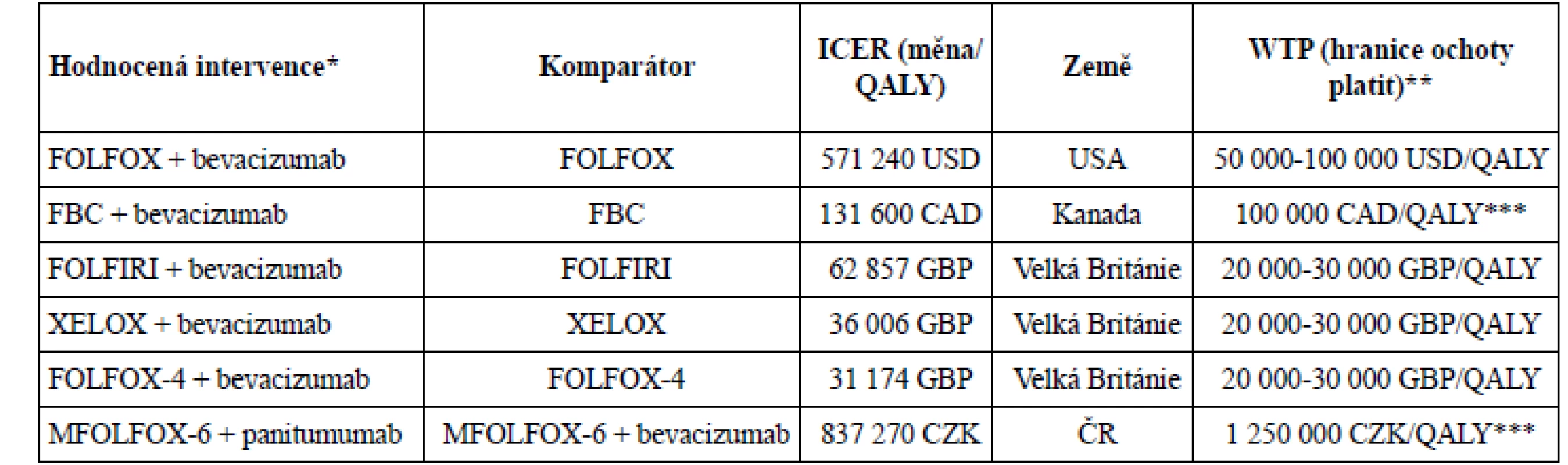 Příklady některých analýz typu cost utility společně s WTP