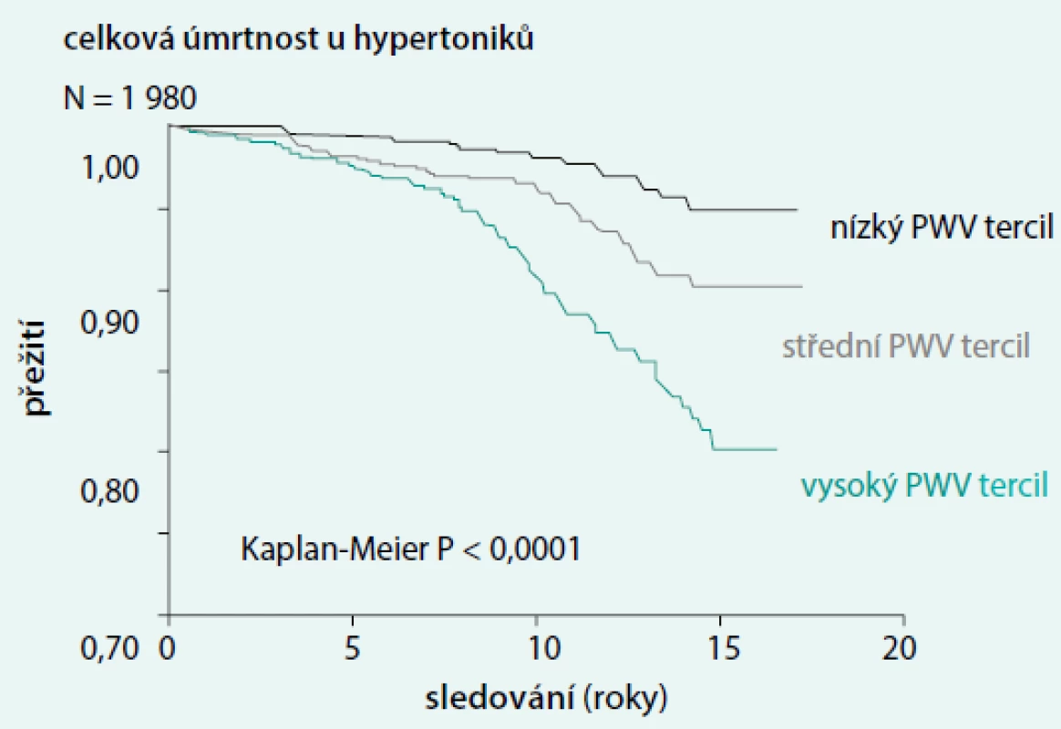 Celková úmrtnost hypertoniků dle tercilu PWV