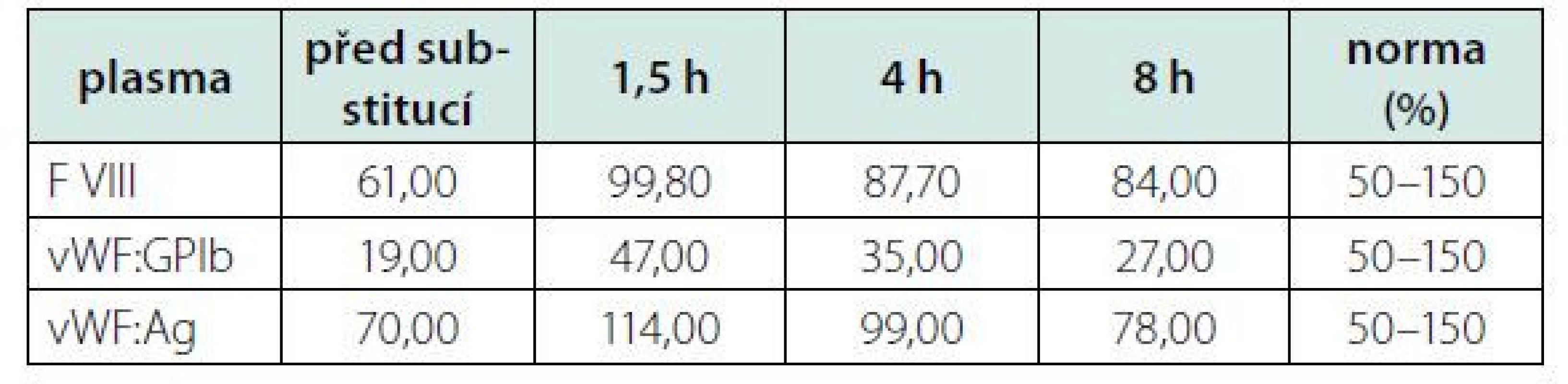 Hodnocení kinetiky vWF a f VIII před a po substituci faktory (Fanhdi)