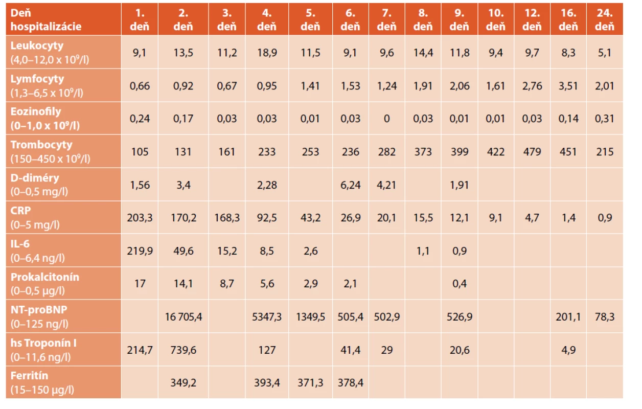 Dynamika sledovaných parametrov u pacienta z klinického opisu 1. Časová súslednosť je zľava doprava.