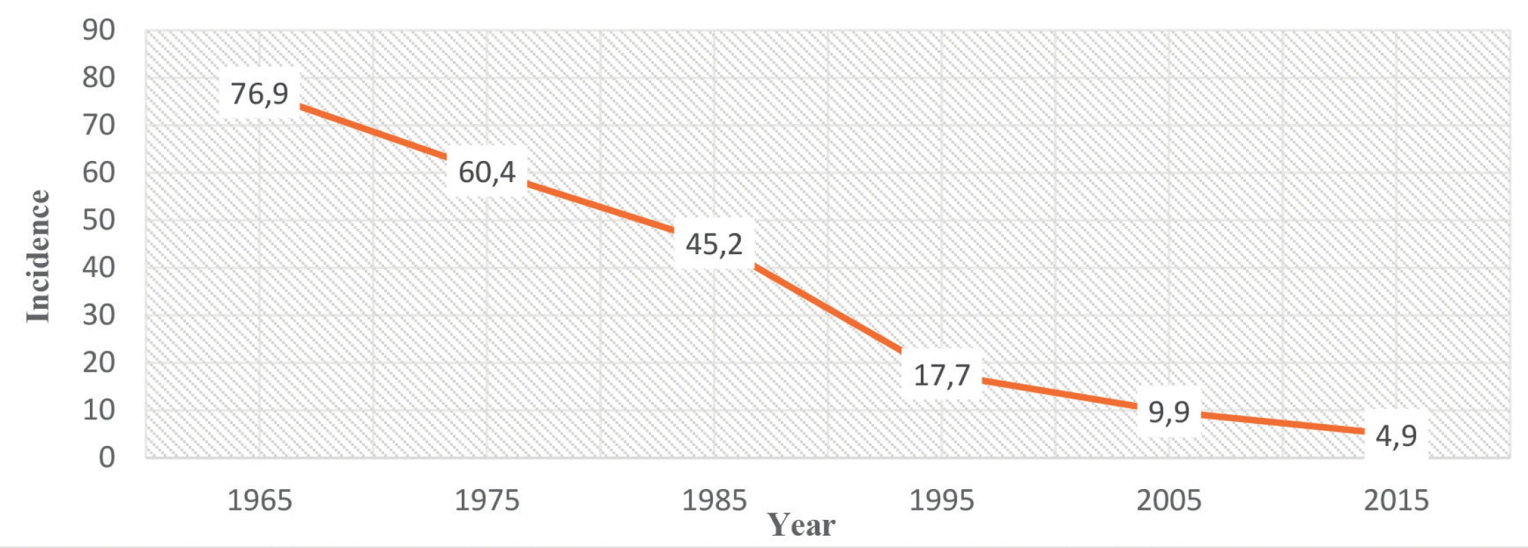 The incidence of TB in the CR since 1960s per 100,000 population
Source: Institute of Health Information and Statistics of the Czech Republic