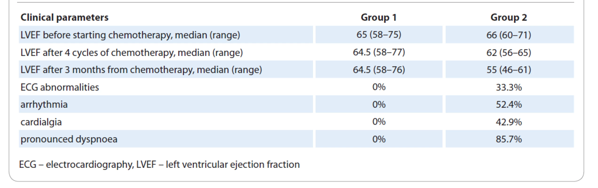 Сlinical characteristics of patients with breast cancer undergoing anthracycline-containing therapy.