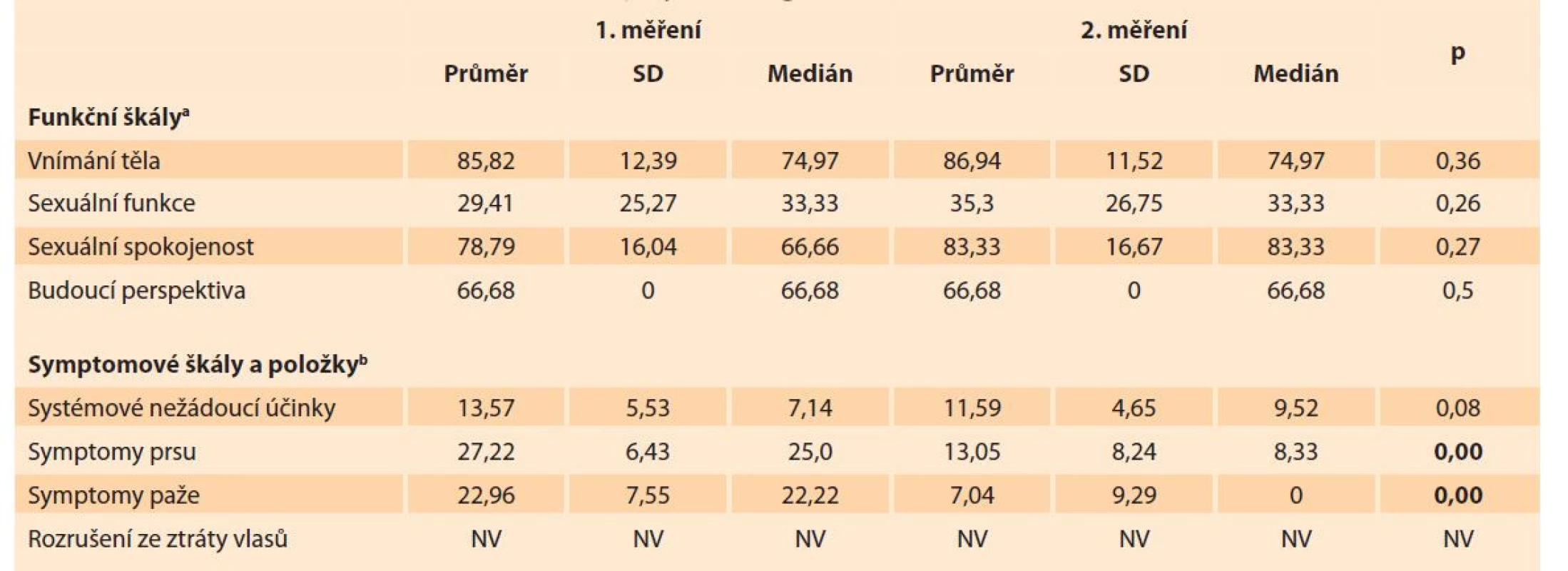 Výsledky dotazníku EORTC QLQ-BR23. První měření proběhlo na začátku studie, druhé po ukončení série
manuálních lymfodrenáží.<br>
Tab. 5. Results of the EORTC QLQ-BR23 questionnaire. The fi rst measurement took place at the beginning of the study,
the second after the end of the series of manual lymph drainage.