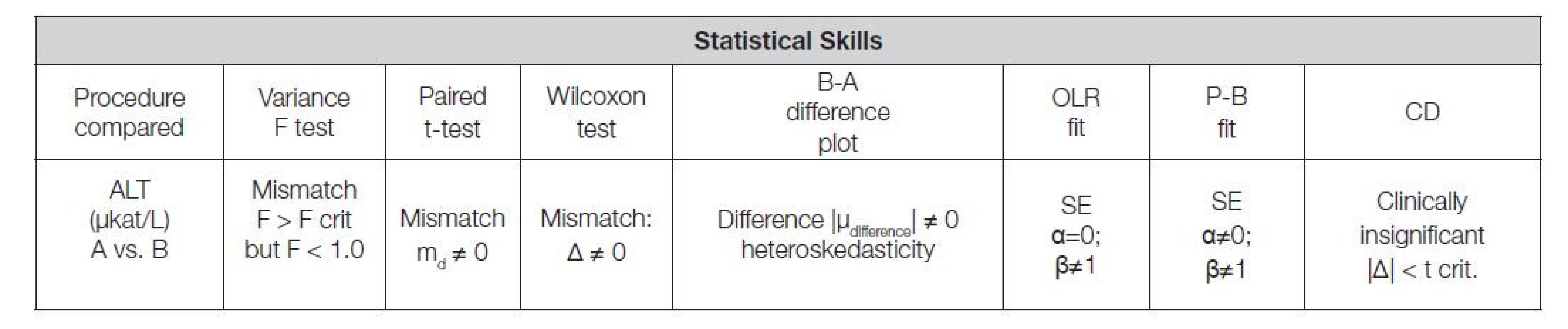 Possible final summary outcome of the two measurement procedure comparison