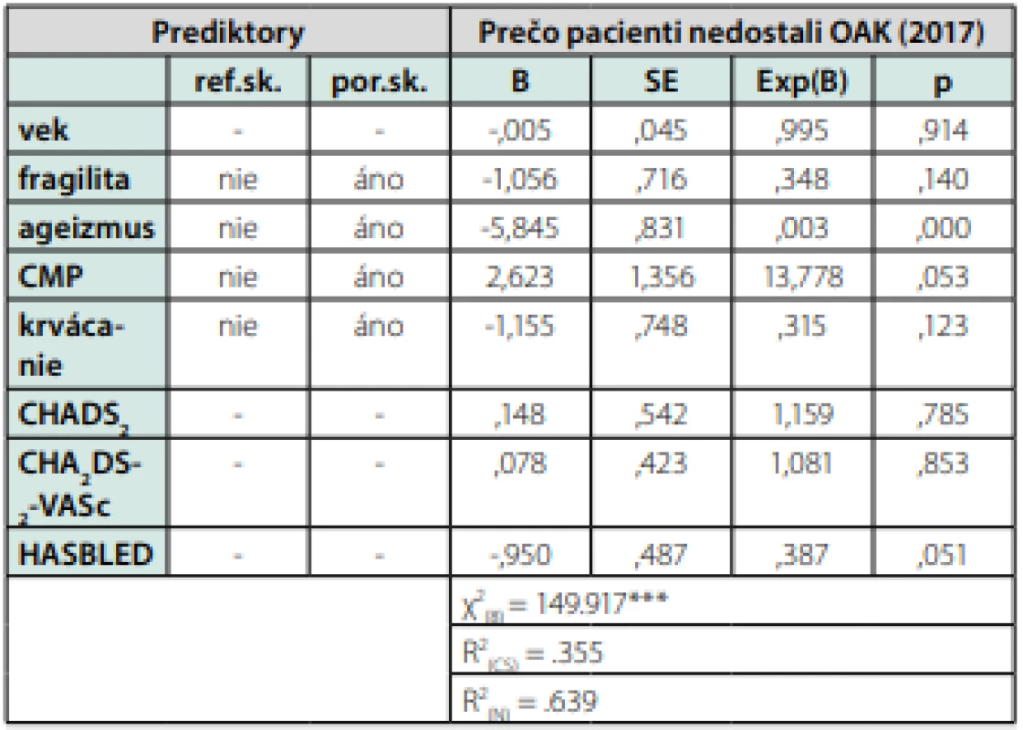Výsledky binárnej logistickej regresnej analýzy testujúcej možnosť 
predikovať nepodávanie OAK v r. 2017