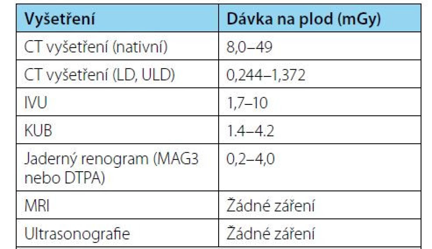 Dávky záření na plod během jednotlivých
vyšetření (21)<br>
Tab. 1. Radiation doses to the fetus duringeach examination