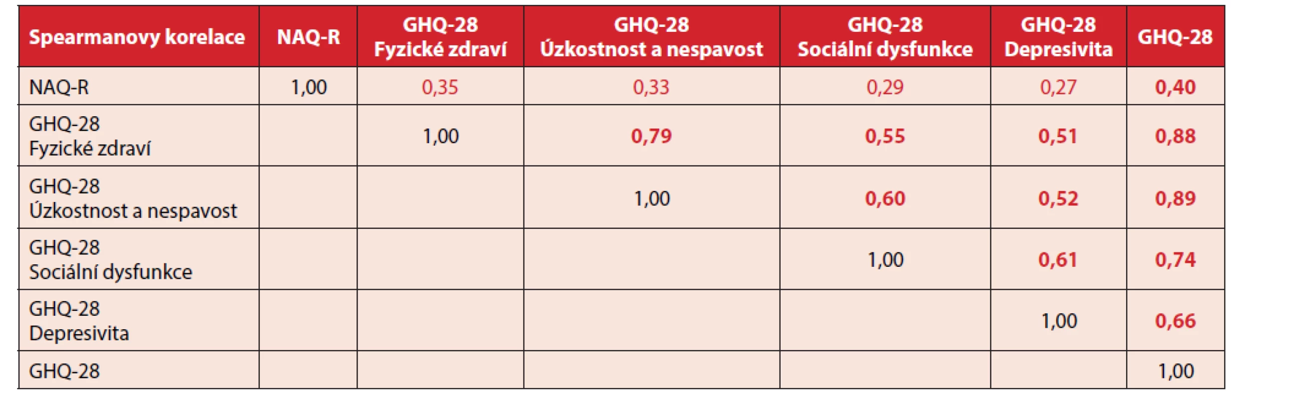 Vztah mezi mobbingem a dopady na zdraví