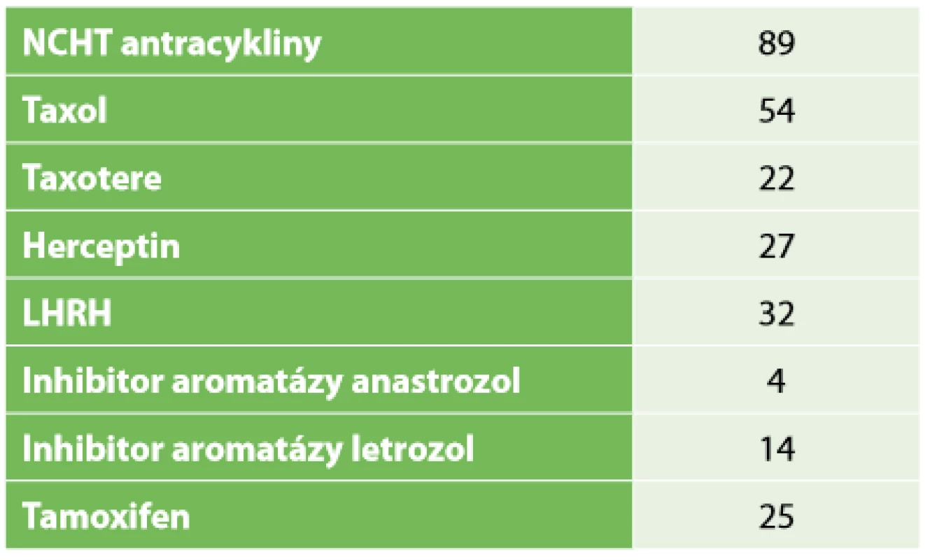 Typ neoadjuvantní terapie <br>Tab. 1: Type of neoadjuvant therapy 
