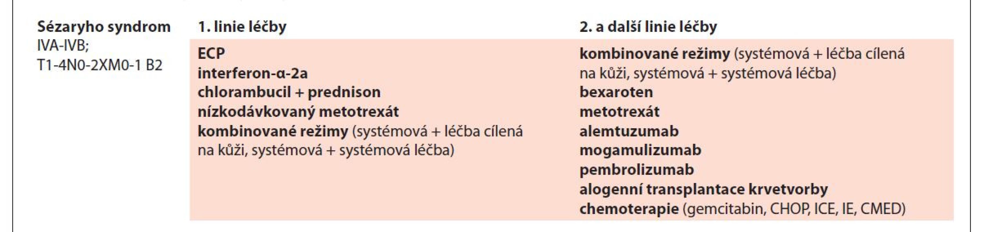 Přehled léčby Sézaryho syndromu; upraveno podle [26].