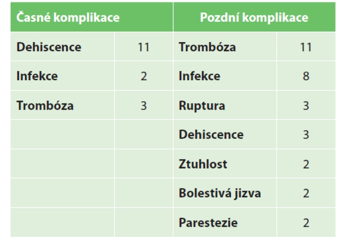 Výskyt jednotlivých časných a pozdních komplikací<br>
(Výskyt časných komplikací nevyřazoval pacienta z analýzy
komplikacích pozdních.)<br>
Tab. 1: Shown is the incidence of both early and late complications<br>
(The occurrence of early complication did not exclude the patient
from analysis of late complications.)