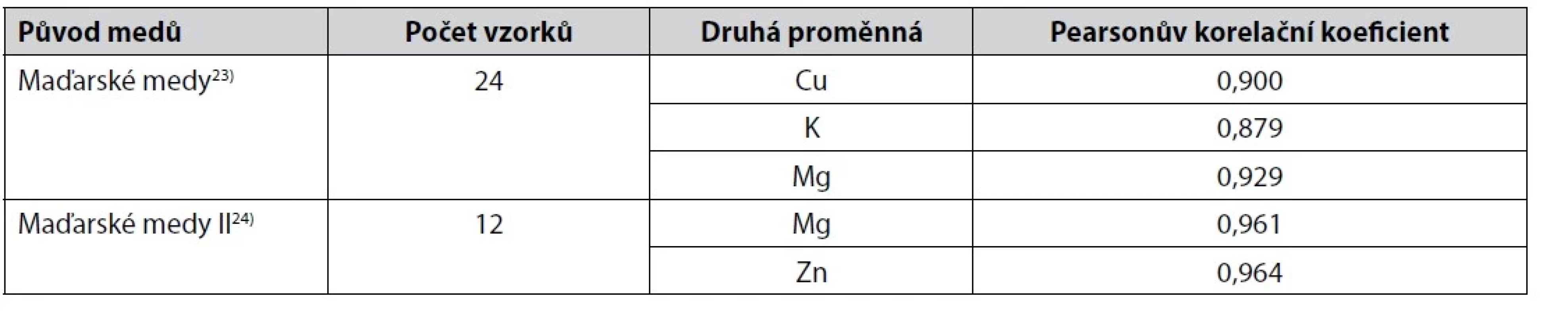 Těsnější korelace mezi hodnotami rozdílu absorbance vodných roztoků medů při 450 a 720 nm s obsahem některých kovů
v medech