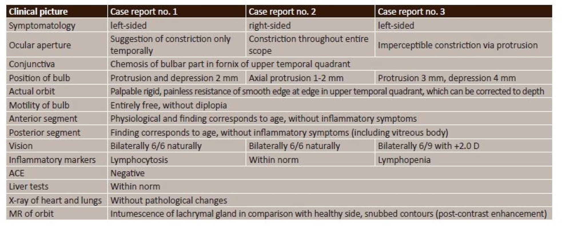 Clinical-diagnostic findings in patients with inflammatory pseudotumour of the lachrymal gland.