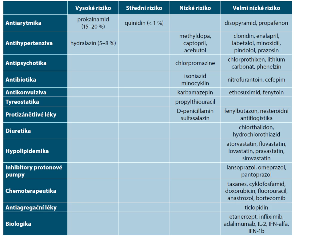 Léky uplatňující se v etiologii lékového SLE [11, 12]