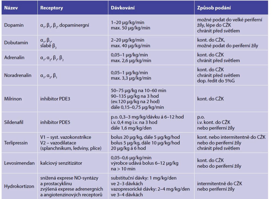 Přehled farmakoterapie oběhového selhání – cílové receptory, dávkování a praktické poznámky [6, 49, 39, 15, 47, 38, 11, 45]
