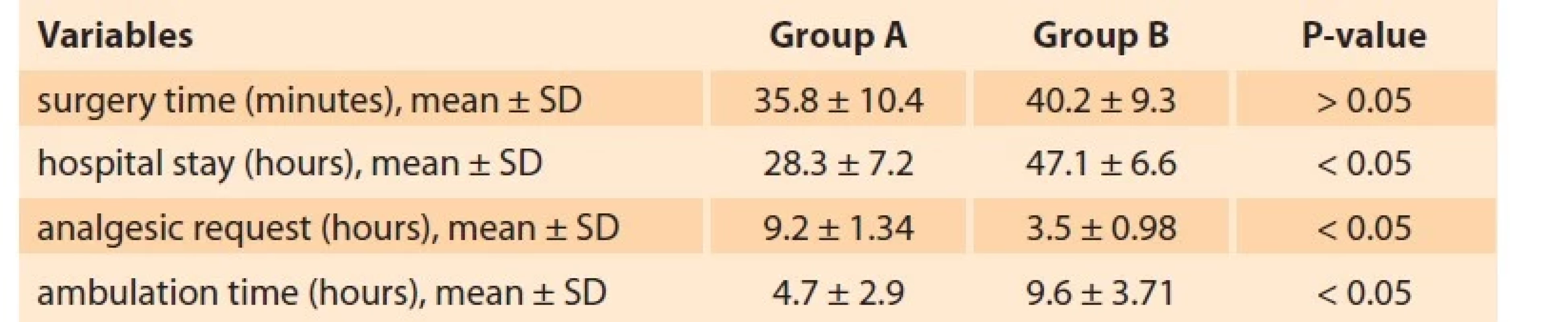 Comparison between the two studied groups regarding surgery time,
hospital stay duration, times of needed analgesics and ambulation time.<br>
Tab. 4. Srovnání mezi dvěma zkoumanými skupinami z hlediska doby operace,
doby hospitalizace, doby potřebných analgetik a doby chůze.