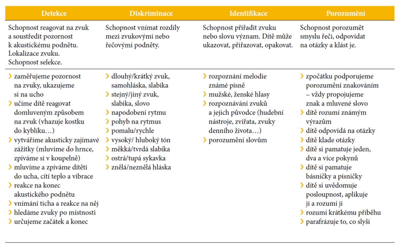 Práce s dítětem podle hierarchie sluchových dovedností – co a jak cvičit v jednotlivých etážích