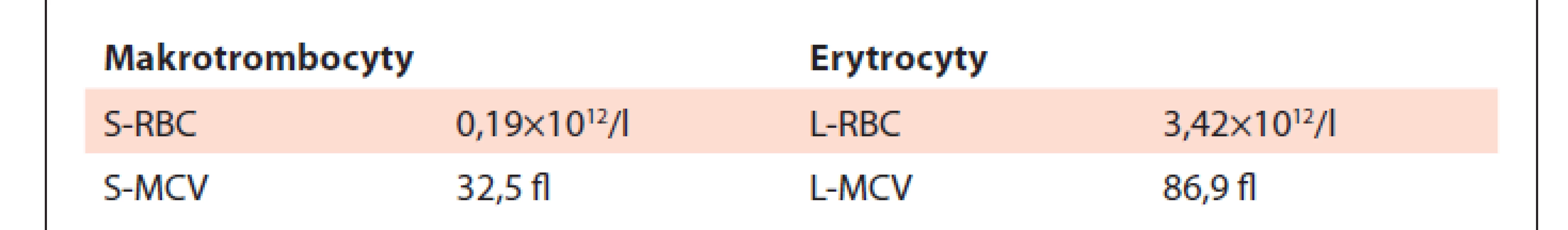 Data z analyzátoru Sysmex XN-10 u falešné dimorfní populace
erytrocytů (nemocný s esenciální trombocytémií) – rozdělení obou
buněčných populací podle velikosti.