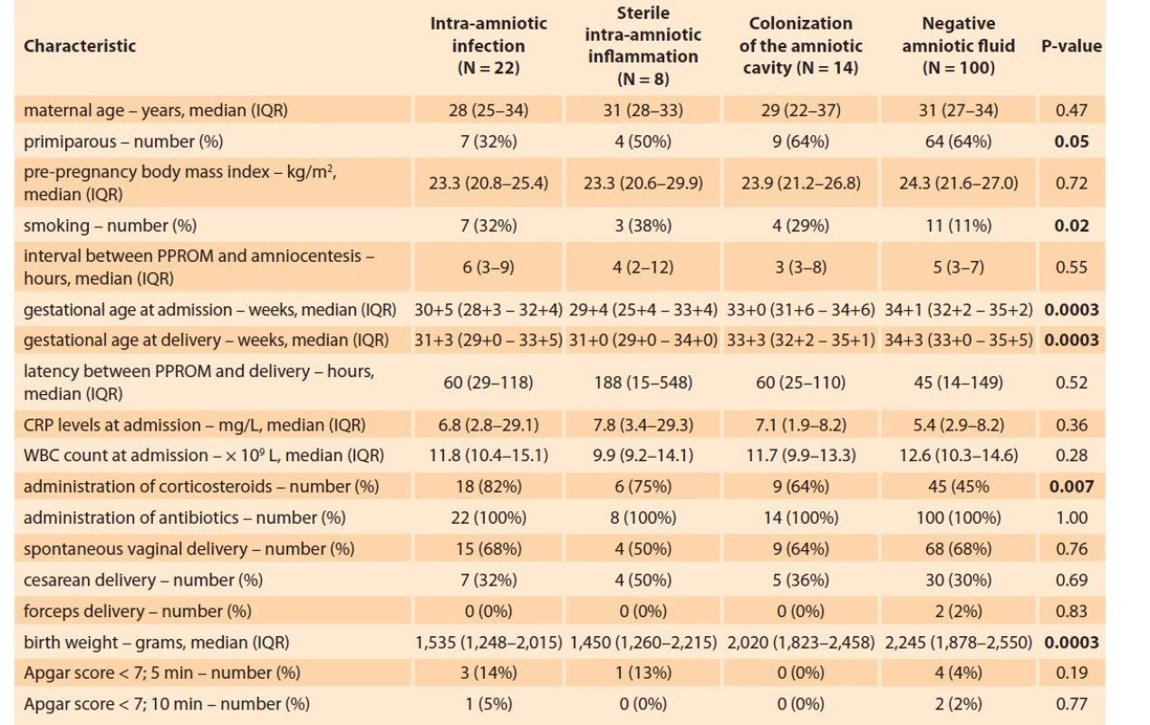 Maternal and clinical characteristics of women with a pregnancy complicated by preterm prelabor rupture of
membranes based on the presence of intra-amniotic infection, sterile intra-amniotic inflammation, colonization of the
amniotic cavity and negative amniotic fluid.<br>
Tab. 1. Demografická a klinická charakteristika žen s předčasným odtokem plodové vody před termínem porodu s ohledem
na přítomnost intra-amniální infekce, sterilního intra-amniálního zánětu, kolonizace do amniální dutiny a negativní
plodovou vodu.