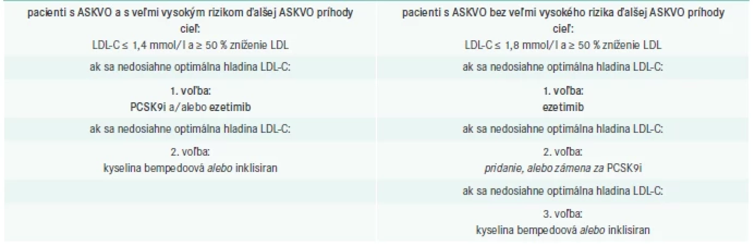 Odporúčania k sekundárnej prevencii pre dospelých s ASKVO na maximálne tolerovaných dávkach
statínu. Upravené podľa [5]