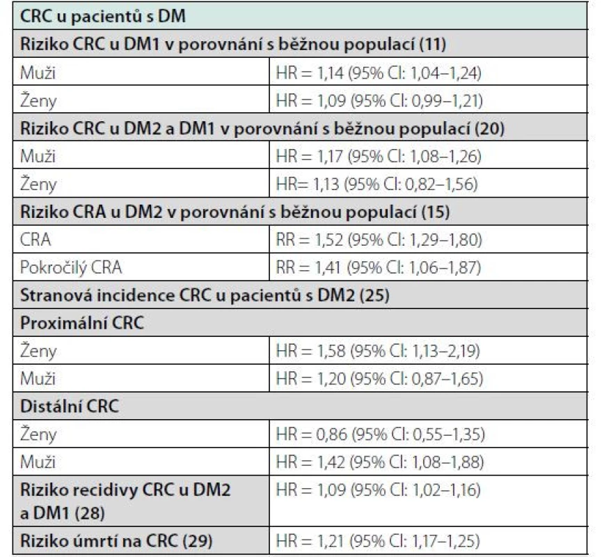 Přehled rizik v souvislosti s CRC u pacientů s DM ve vybraných
studiích