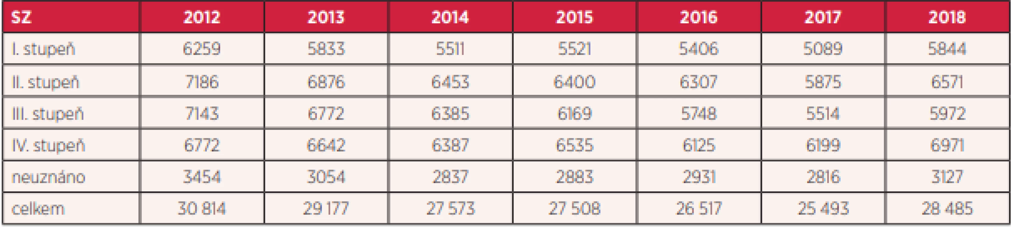 Počet posouzení stupňů závislosti u osob s duševní poruchou od 18 let (zdroj: ČSSZ 2019 (6))