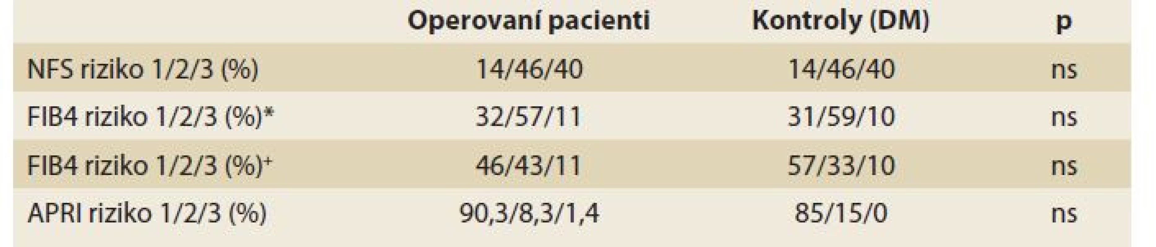 Srovnání procentuálního zastoupení jedinců s různým stupněm rizika
jaterní fibrózy mezi pacienty operovanými pro zlomeninu proximálního femuru
a kontrolní skupinou.
Tab. 3. Comparison of the percentage of subjects with different risk of liver fibrosis
between patients undergoing surgical treatment of hip trauma and the control
group.