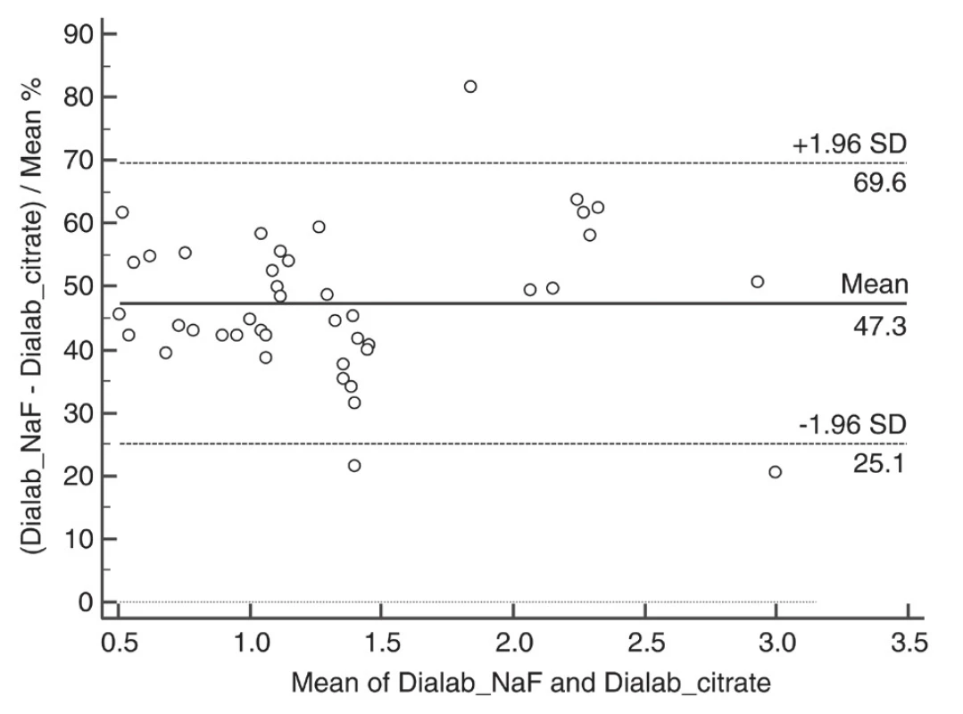 Comparison of lactate concentration in NaF and NaF/
citrate tubes measured with lactate dehydrogenase method
(Dialab). Parameters on both axes as in Fig. 2.
