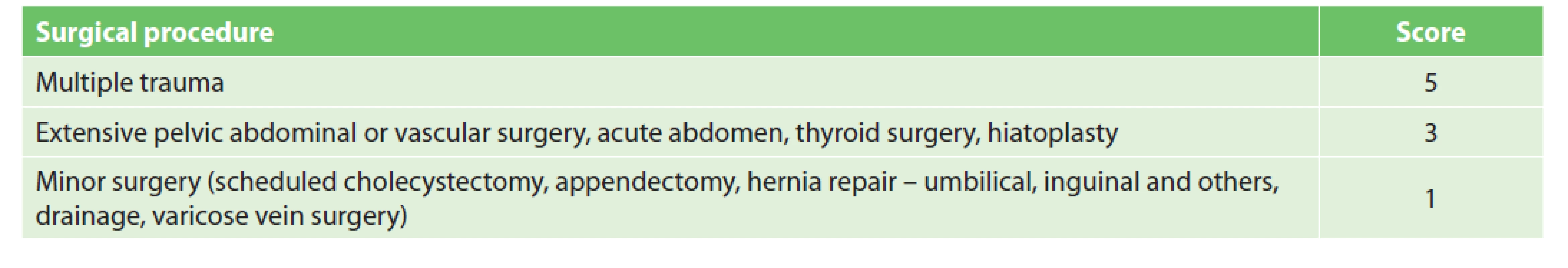 Surgical procedure scoring