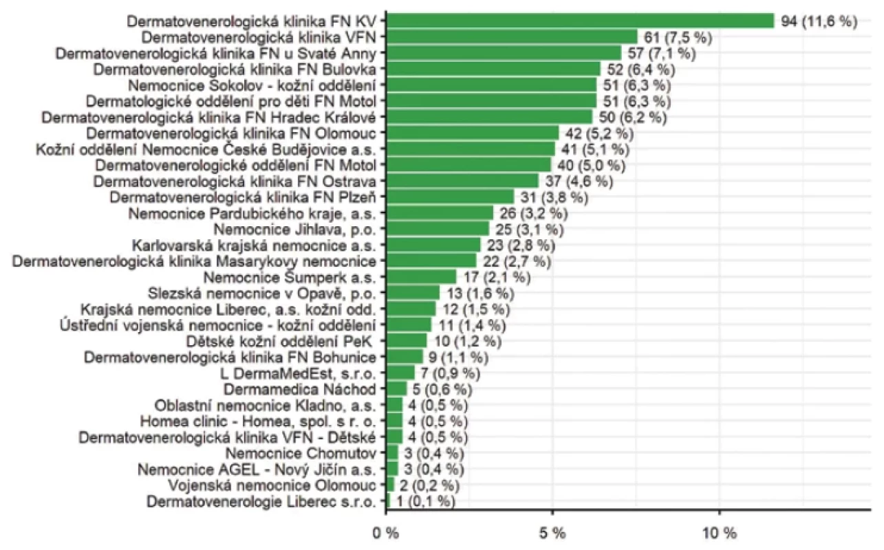 Počet pacientů s diagnózou atopické dermatitidy podle center
