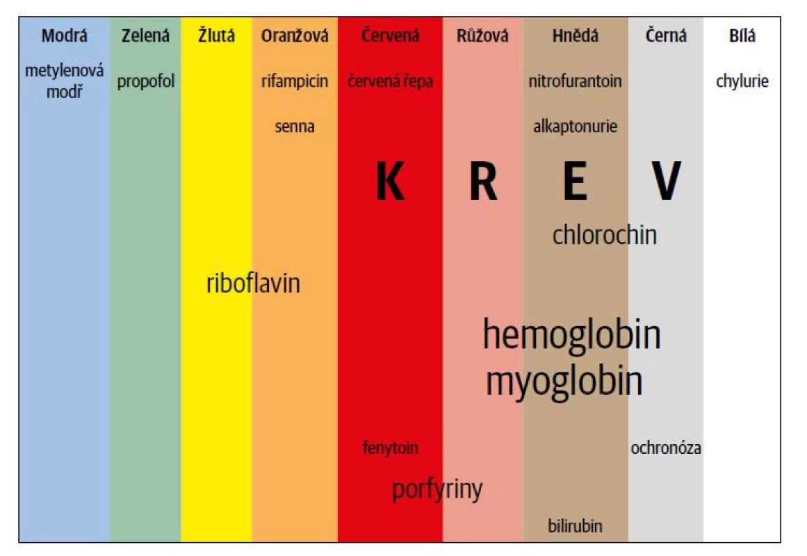 Barva moči.