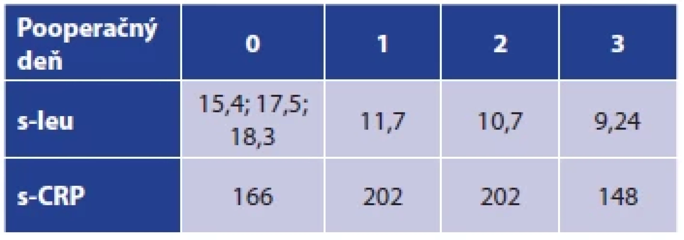 Hodnoty s-CRP (mg/l) a s-leu x 109 v perioperačnom
období <br> 
Tab. 1. s-CRP (mg/l) and s-leu x 109 values throughout the
perioperative period