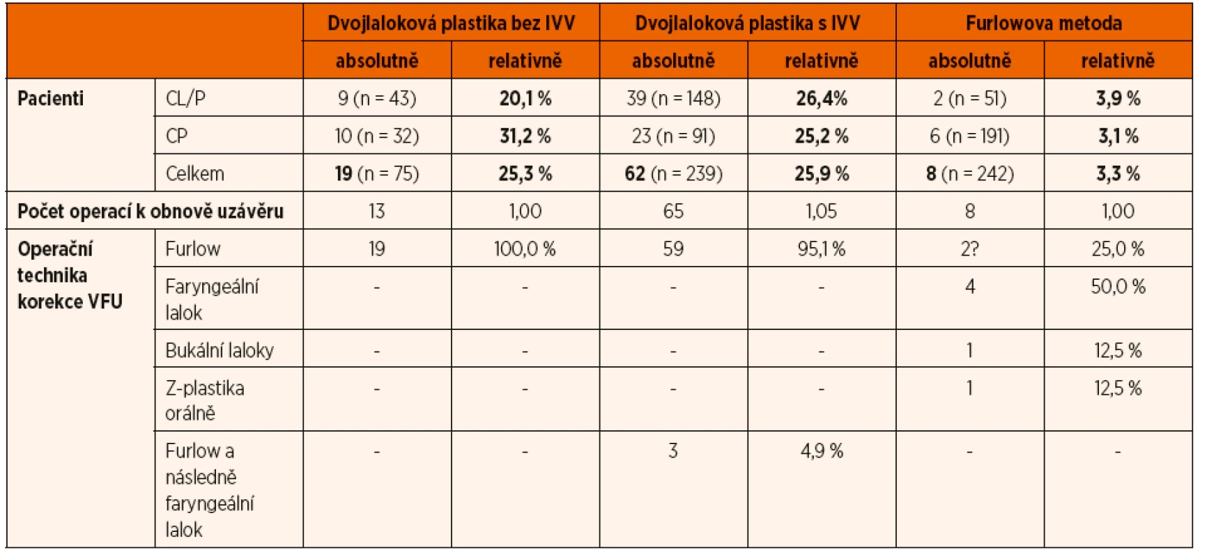 Počet a typ reoperací pro VF insuficienci u jednotlivých metod rekonstrukce patra.