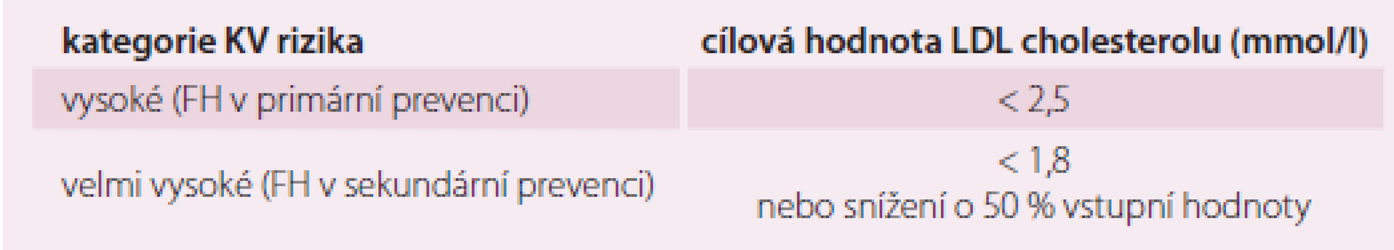 Cílové hodnoty LDL cholesterolu při léčbě pacienta s FH.