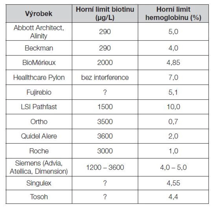 Data výrobců o interferenci biotinu a hemoglobinu
u kardiálních markerů